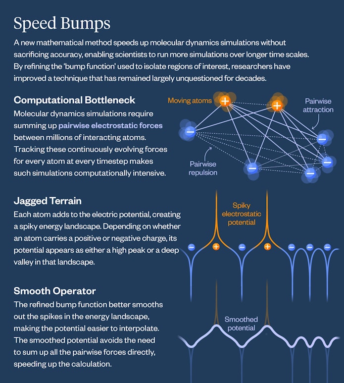 An infographic titled “Speed Bumps” explaining a mathematical method that accelerates molecular dynamics simulations by smoothing electrostatic energy landscapes. The left side contains text describing three concepts: (1) a computational bottleneck, where simulations must calculate pairwise electrostatic forces among many atoms; (2) a jagged terrain, where positively charged atoms create sharp peaks and negatively charged atoms create deep valleys in the electric potential; and (3) a smooth operator, where a refined “bump function” smooths these spikes to make calculations easier and faster. On the right, a diagram of orange positive and blue negative atoms connected by lines illustrates pairwise attraction and repulsion between charged particles. Below, a graph compares a spiky electrostatic potential with sharp peaks and valleys to a smoother, wavy potential that approximates the same landscape while reducing computational cost. The overall message is that smoothing the potential allows simulations to avoid directly summing all pairwise forces, greatly speeding calculations without sacrificing accuracy.