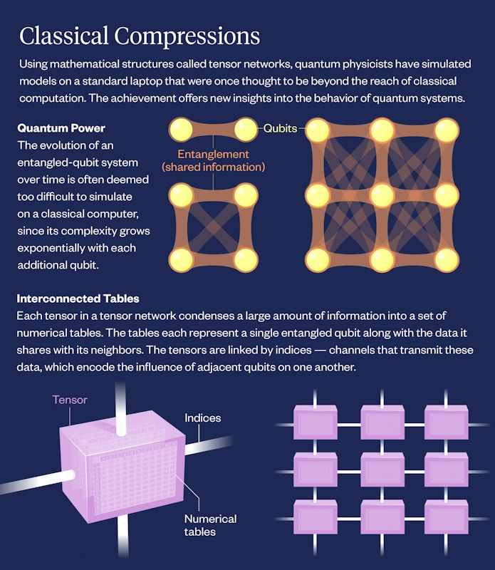 An inforgraphic describing how tensor networks work.